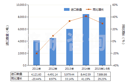 2011-2015年9月中國(guó)醋酸纖維素制板,片,膜,箔及扁條(非泡沫料,未用其他材料強(qiáng)化,層壓,支撐)(HS39207300)進(jìn)口量及增速統(tǒng)計(jì)